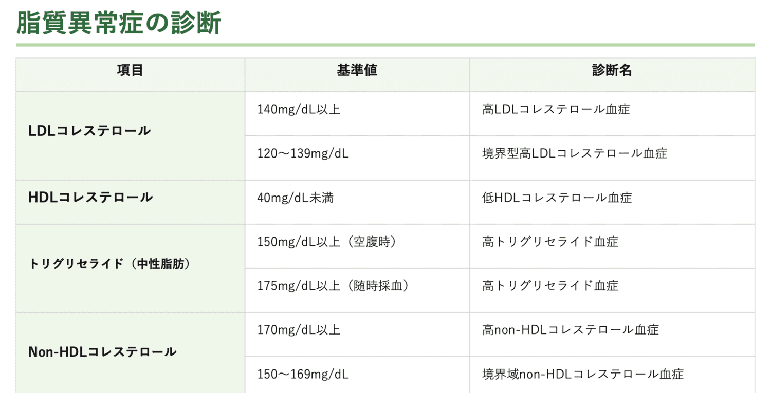 脂質異常症の診断 基準値と診断名の表